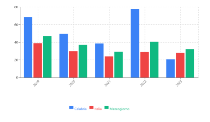 Persone che hanno utilizzato la guardia medica nei 3 mesi precedenti - Calabria, Italia, Mezzogiorno